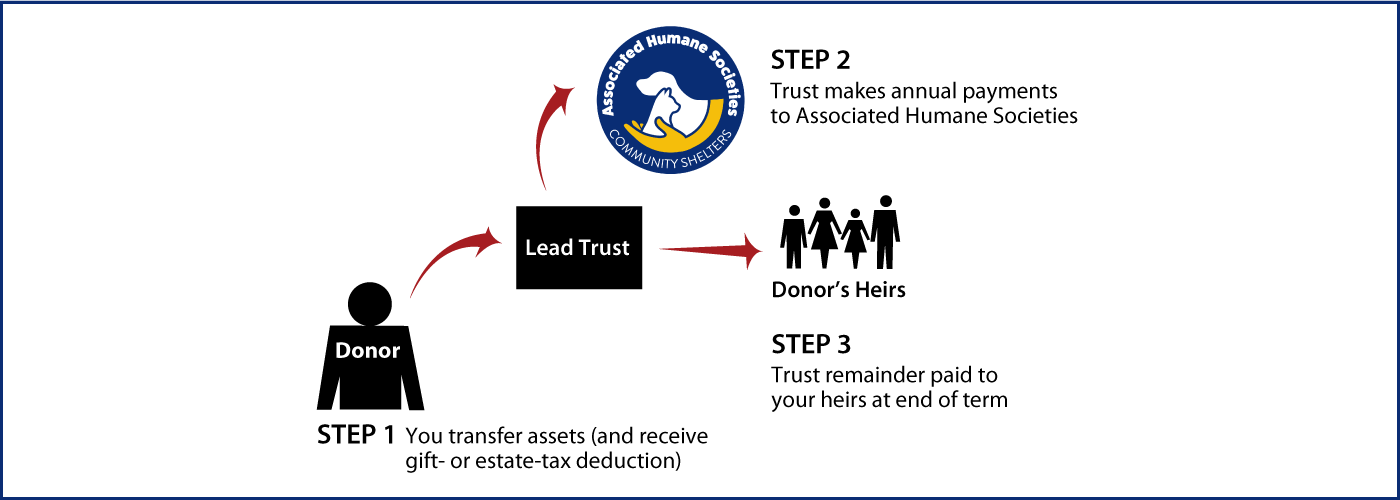 Nongrantor Lead Trust Thumbnail