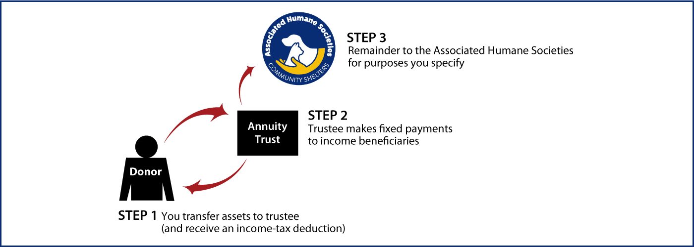 Charitable Remainder Annuity Trust Thumbnail