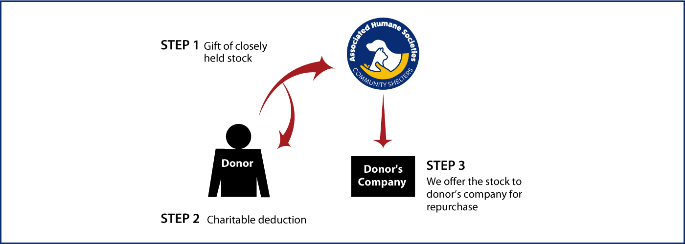 Closely Held Business Stock Diagram. Description of image is listed below.