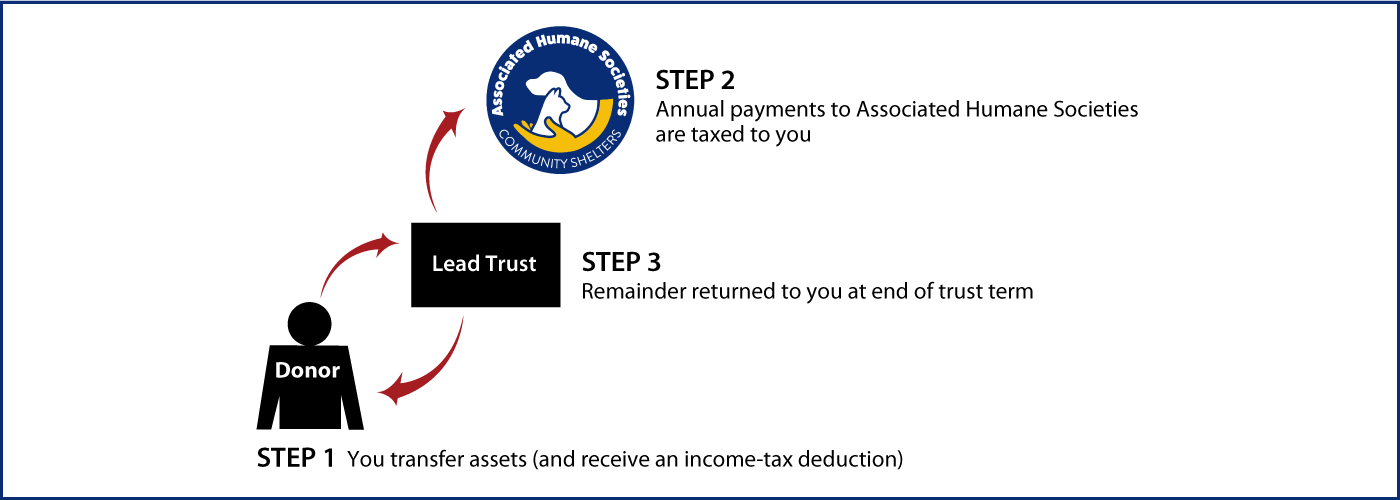 Grantor Lead Trust Thumbnail