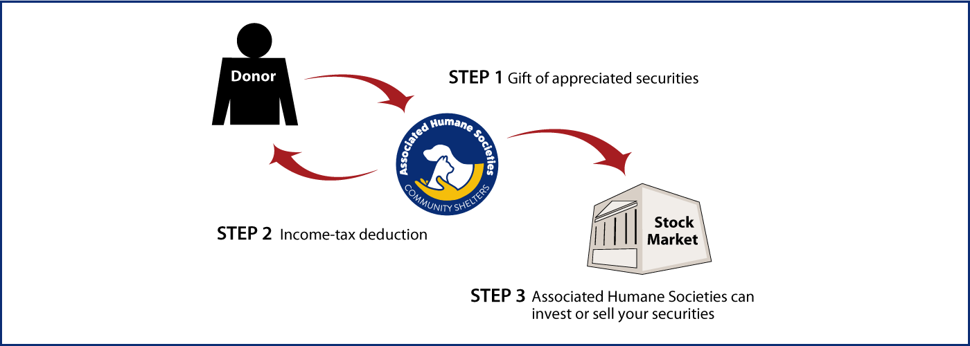 Gifts of Appreciated Securities Diagram. Description of image is listed below.