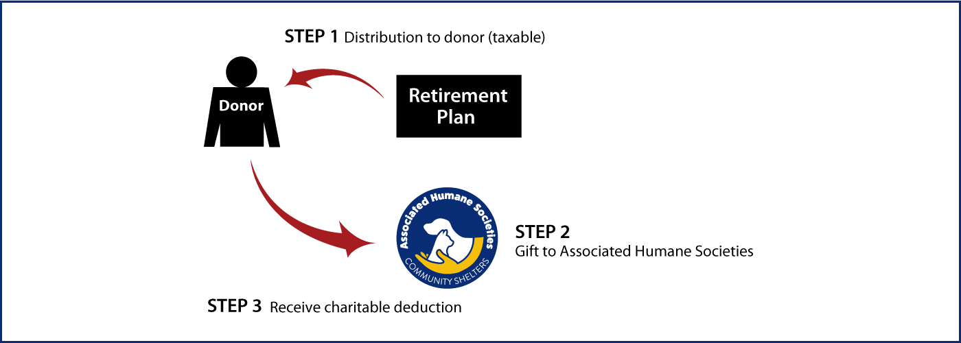 Gifts from Retirement Plans During Life Thumbnail